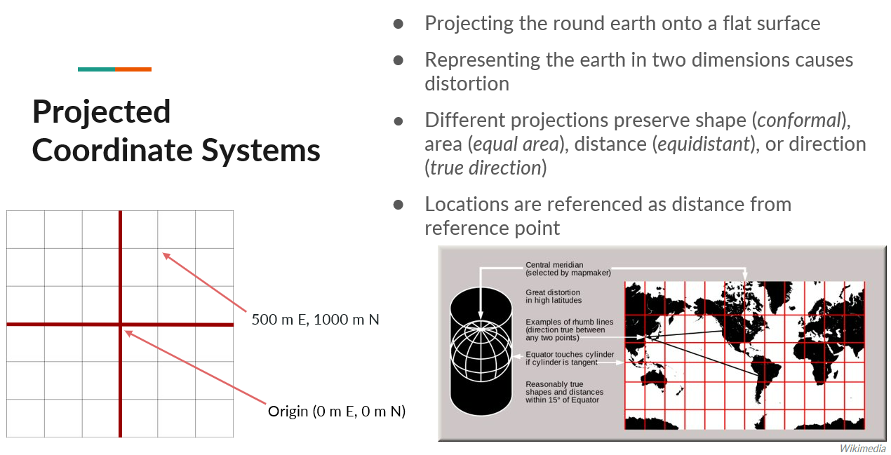 Projected coordinate systems