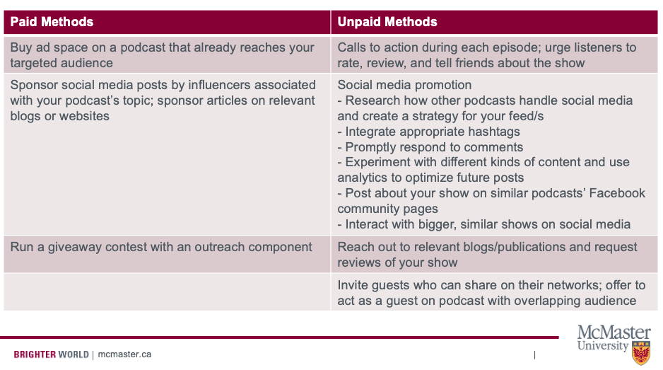 Two column chart with headings Paid Options and Unpaid options. Paid option rows read: Buy ad space on a podcast that already reaches your targeted audience, Sponsor social media posts by influencers associated with your podcast’s topic; sponsor articles on relevant blogs or websites, Run a giveaway contest with an outreach component. Unpaid option rows read: Calls to action during each episode; urge listeners to rate, review, and tell friends about the show, Social media promotion, Research how other podcasts handle social media and create a strategy for your feed/s, Integrate appropriate hashtags, Promptly respond to comments, Experiment with different kinds of content and use analytics to optimize future posts, Post about your show on similar podcasts’ Facebook community pages, Interact with bigger, similar shows on social media, Reach out to relevant blogs/publications and request reviews of your show, Invite guests who can share on their networks; offer to act as a guest on podcast with overlapping audience