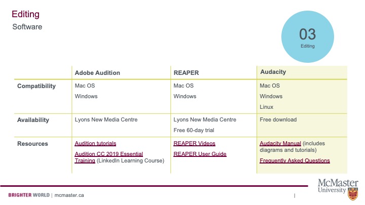 Chart with three columns and four rows. The three softwares discussed are Reaper, Audacity, and Adobe Audition. All work on Mac and Windows, Audacity also works on Linux. Audacity is available for free and at Lyons New Media Centre. Audition is only available at Lyons. Reaper can be accessed at Lyons and through a free 60 day trial.