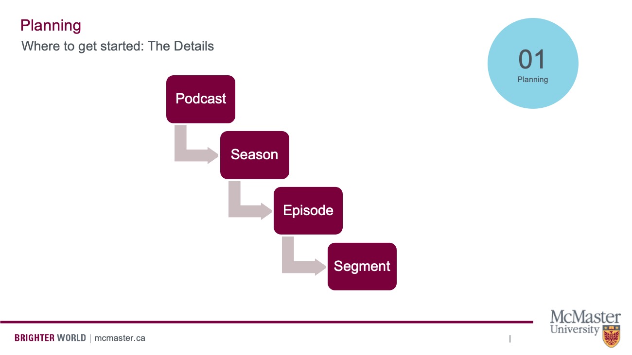 Graphic that shows a Podcast at the top, then a Season, then an Episode, then a Segment at the bottom.