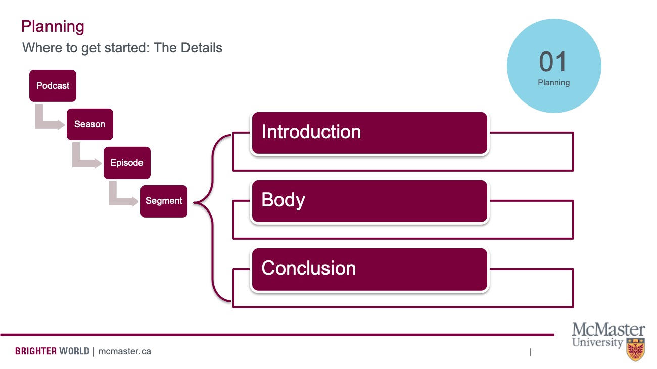 Graphic that shows the chart above, then zooms into the segment section and adds a further chart that reads Introduction, Body, Conclusion.