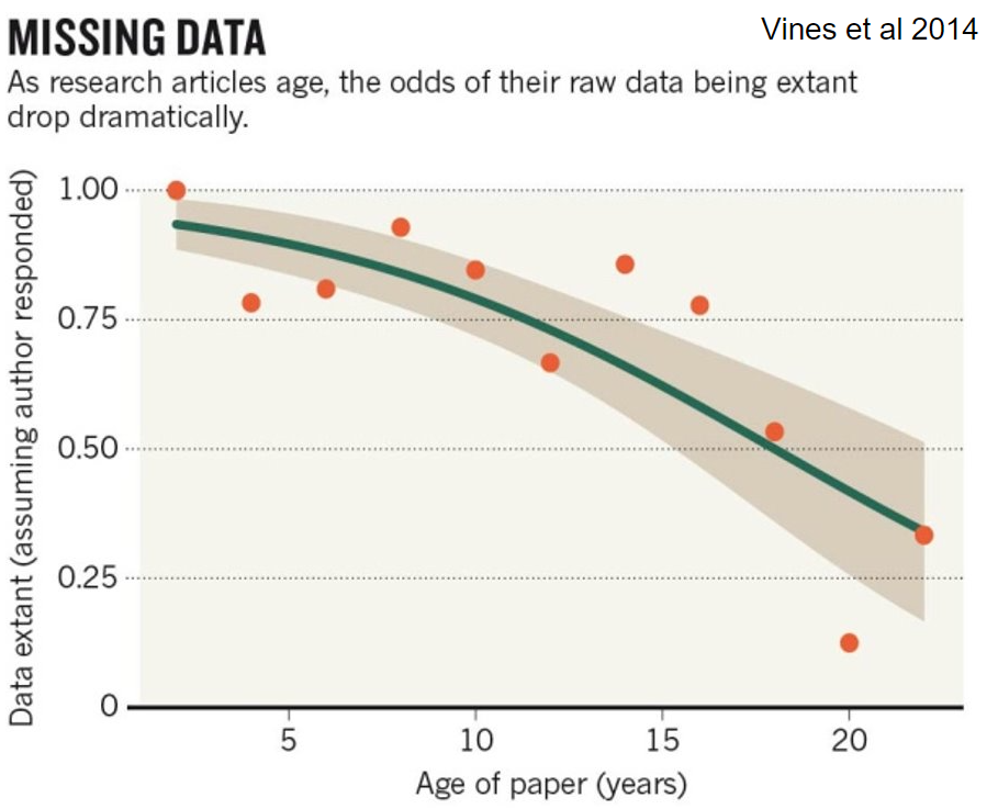 missing data graph showing data extant lowering the older a paper is