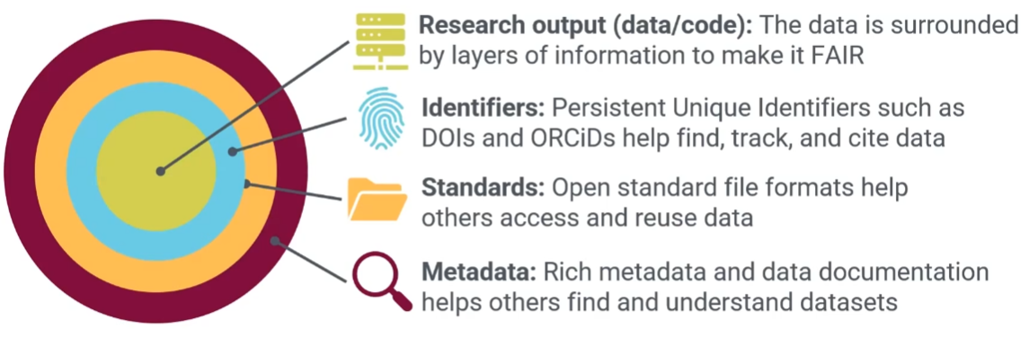 A bullseye: Research output (data/code) is the centre, followed by concentric circles outwards - Identifiers, Standards, Metadata