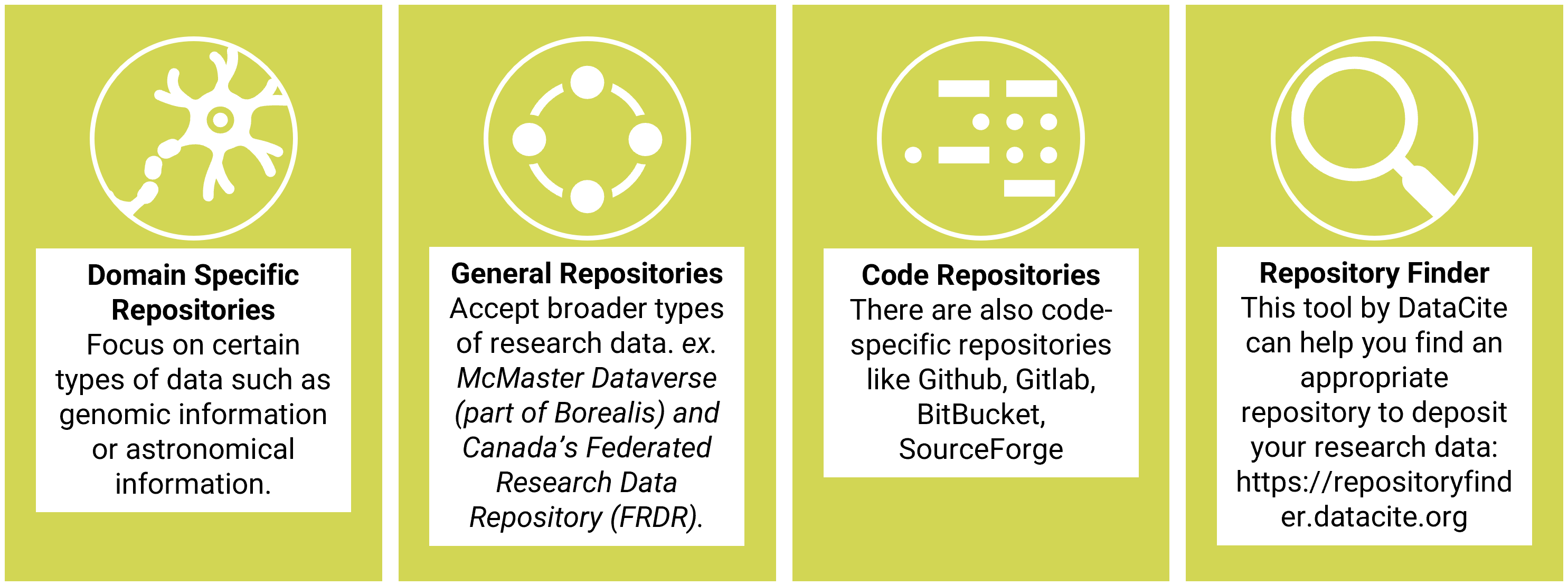 Different repository types: Domain Specific is a neuron; Generalist is a circle with four equidistant points, Code is dots and dashes reading MSLT, Repository Finder is a Microscope