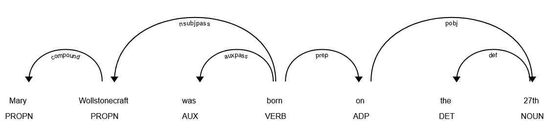 a SpaCy dependency parsing visualization of the first sentence of the intro in the wollstonecraft.txt document